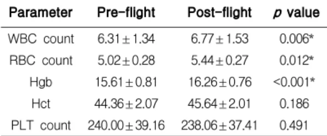 Table 1. Alterations in hematological parameters in 60 experienced ROKAF