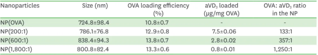 Figure 1. Effects of NP(OVA+aVD 3 ) on the expression of cell surface molecules in DCs