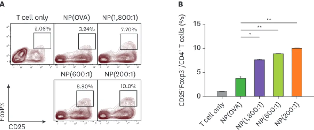 Figure 4. DCs treated with NP(OVA+aVD 3 ) induce Foxp3 +  Tregs from naïve CD4 + CD25 −  T cells in allogeneic MLR
