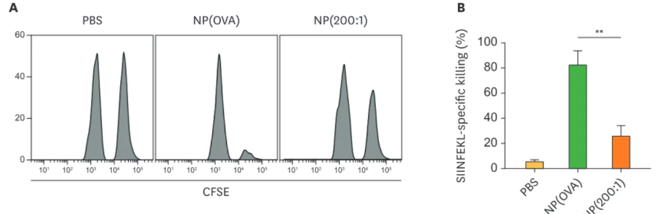 Figure 6. Effect of oral treatment of NP(OVA+aVD 3 ) on OVA-specific responses in vivo