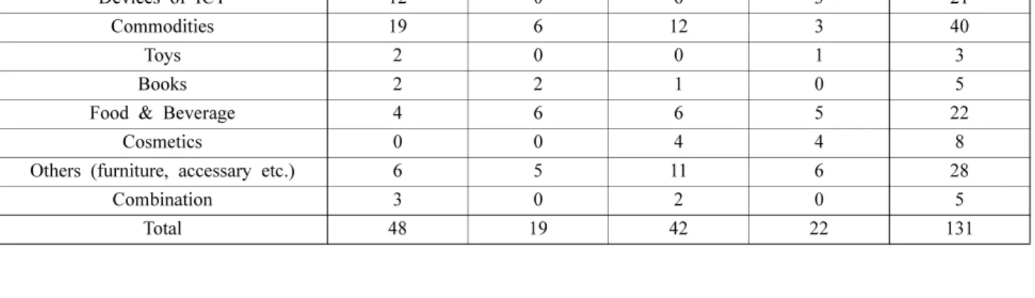 Table 1. Experimental results of the empty space ratio, E 6),7)  for 131 parcel delivery packagings purchased through e-commerce Product category E ≤ 25% 25 < E ≤ 50% 50 < E ≤ 75 %  ≥ 75% Total