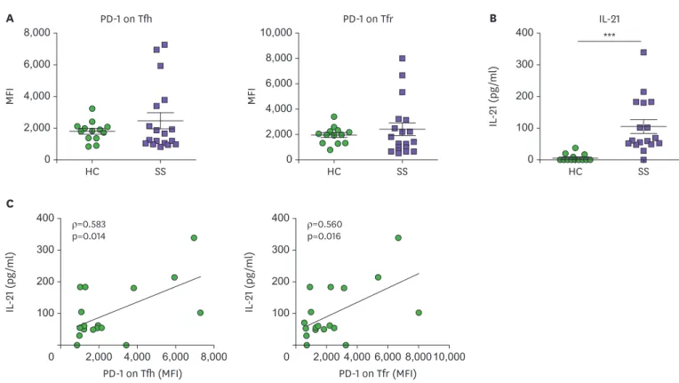 Figure 2. PD-1 expression on Tfh and Tfr cells in peripheral blood is positively correlated with serum IL-21 levels in pSS