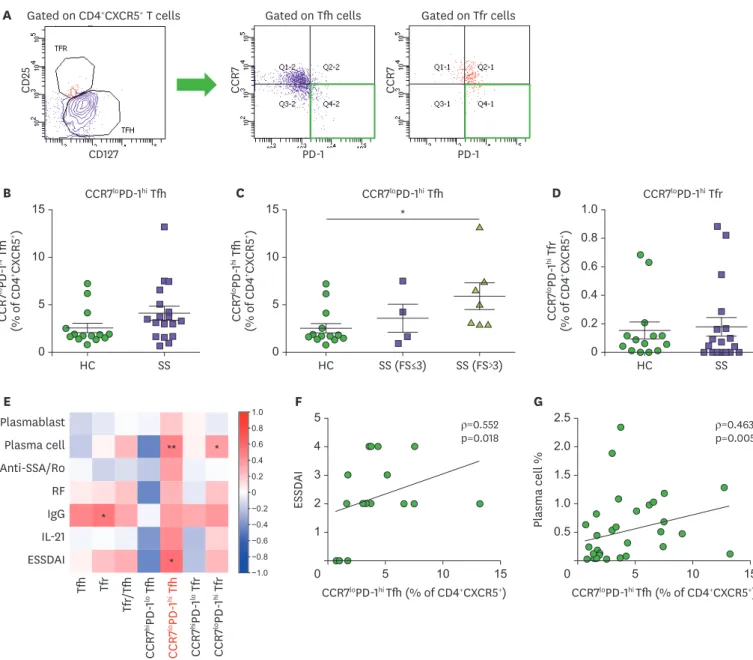 Figure 3. The CCR7 lo PD-1 hi  subset of circulating Tfh cells correlates with disease activity of pSS and represents glandular inflammation of pSS