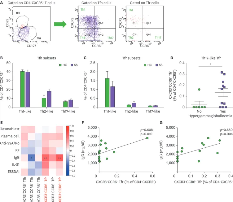 Figure 4. Th1 and Th17 subsets of circulating Tfr cells indicate hypergammaglobulinemia in pSS