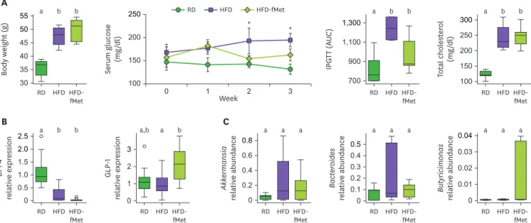 Figure 1. Changes in the metabolic profiles and gut microbiota after FMT (A) metabolic profiles are shown
