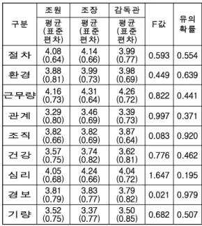 표 7. 기량등급별 상황요인의 영향 분석 구분 기타 숙달 능숙 정통 F값 유의평균 확률 (표준 편차) 평균 (표준편차) 평균 (표준편차) 평균 (표준편차) 절차 4.01 (0.69) 4.01 (0.62) 4.11 (0.65) 4.12 (0.69) 0.389 0.761 환경 3.86 (0.72) 3.66 (0.51) 3.81 (0.79) 4.10 (0.82) 3.057 0.030** 근무량 4.17 (0.63) 4.00 (0.71) 4.11 (0.75)　 