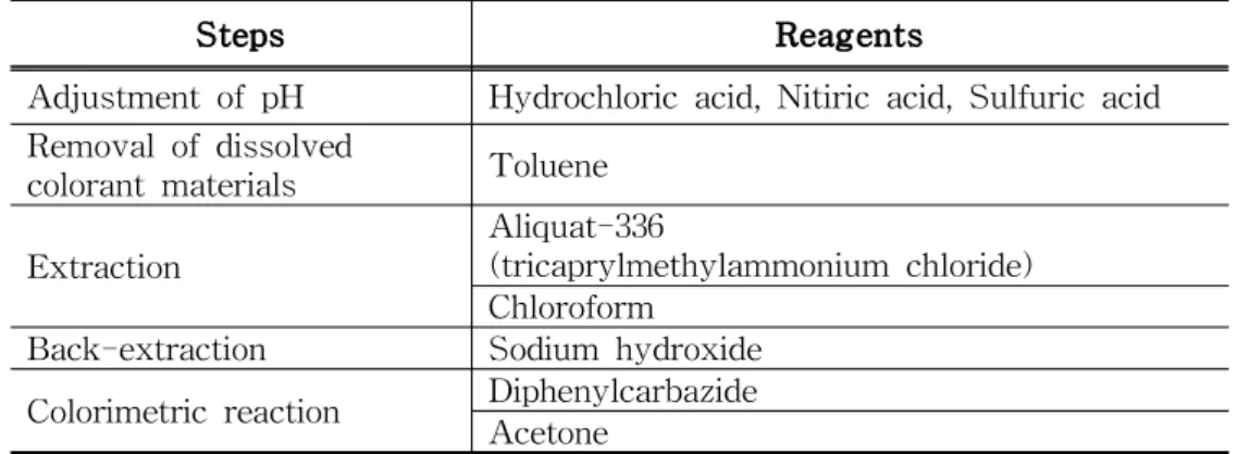 Table 1. Specification of reagents