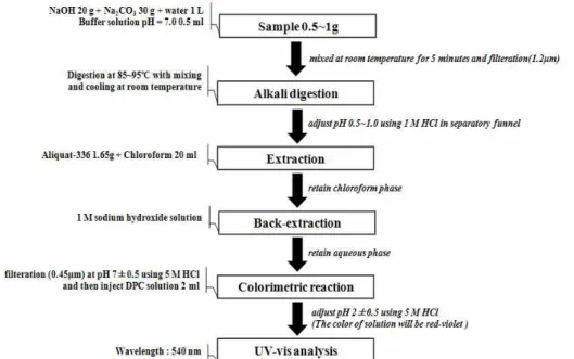 Fig. 1. Scheme of analysis of hexavalent chromium using liquid-liquid extraction. 3. 결과 및 고찰 3.1 6가 크롬 검량선 6가 크롬 표준용액을 0.1 ppm부터 0.5 ppm까지 단계별로 농도를 조절 한 후 검량 선을 작성하였다
