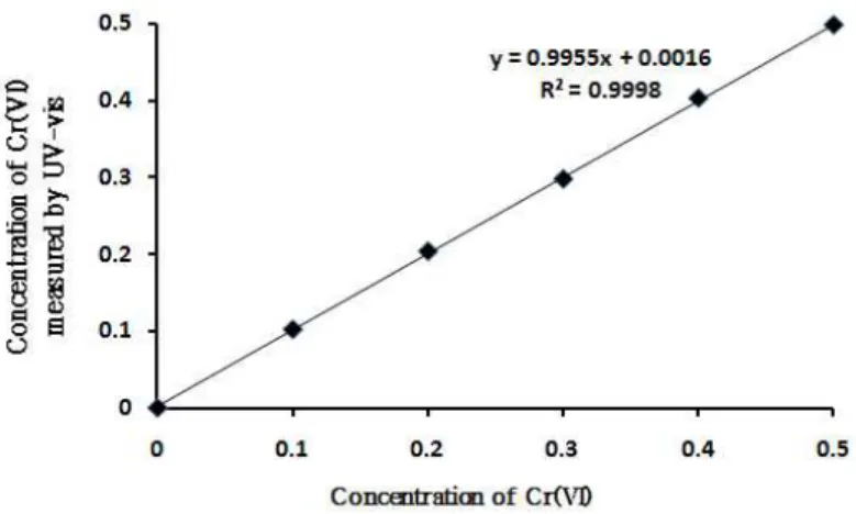 Fig. 2. Calibration curve of hexavalent chromium measured by UV-vis.