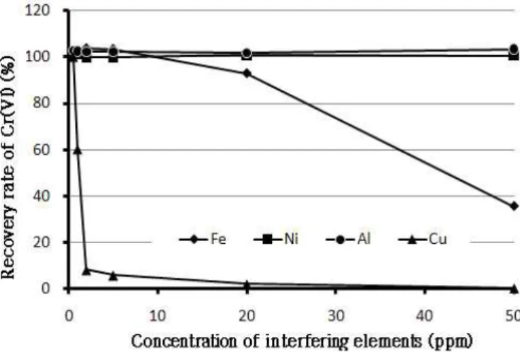 Fig. 5. Recovery rate of Cr(VI) by different concentration of other elements.