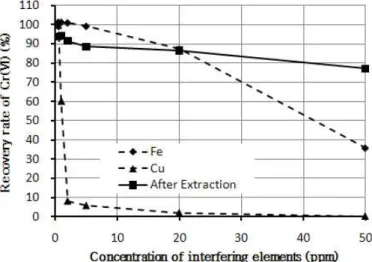 Fig. 6. Improvement of recovery rate of Cr(VI) against interfering elements, Fe, Cu, after liquid-liquid extraction