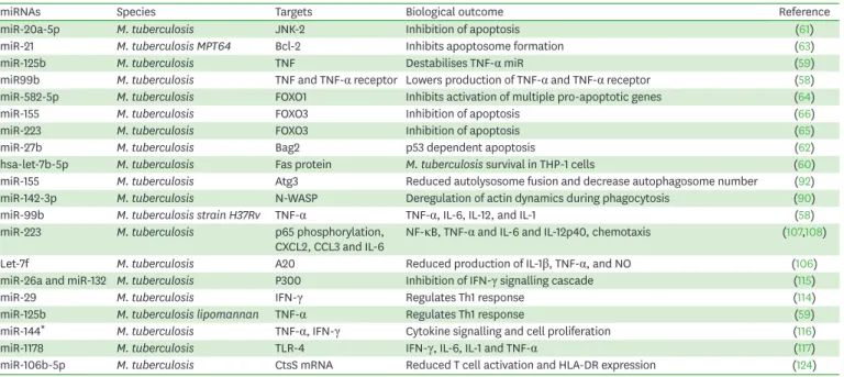 Table 1. Regulation of host miRs during M. tuberculosis infections