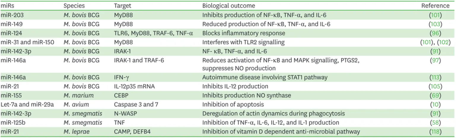 Table 2. miR-mediated modulation of host immune response during M. bovis and other mycobacterial infections