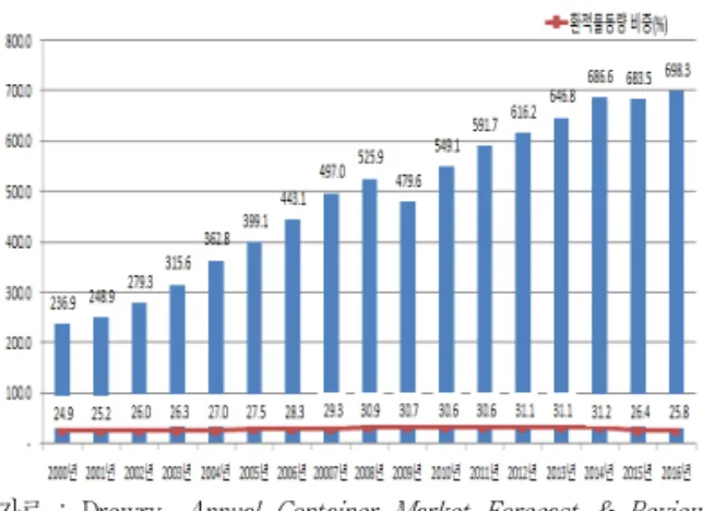 표  1.  선형별  컨테이너선박  수급  예측(2017～2020)