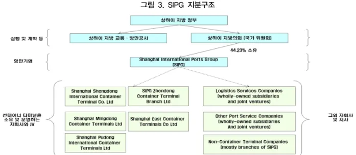그림  3.  SIPG  지분구조 