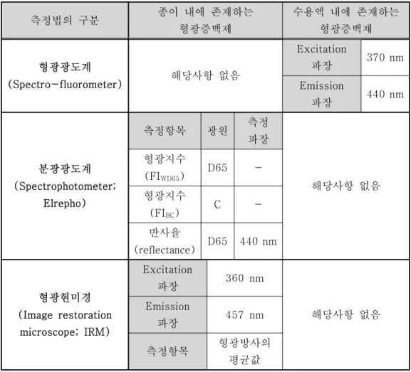 Table 1. Standardized methods for the fluorescence analysis of FWAs
