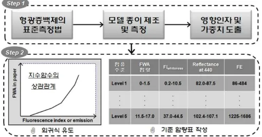 Fig. 1. Strategy of the development of FWA analysis.