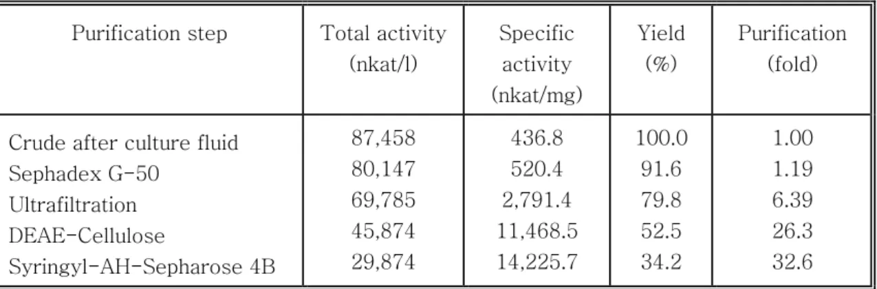 Table 1. Isolation and purification of C. unicolor laccase  Purification step  Total activity