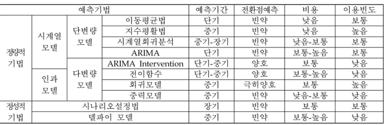 Table 1. 항공수요 예측 방법