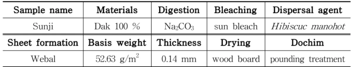 Table  2.  Properties  and  structures  of  different  cellulose  derivatives