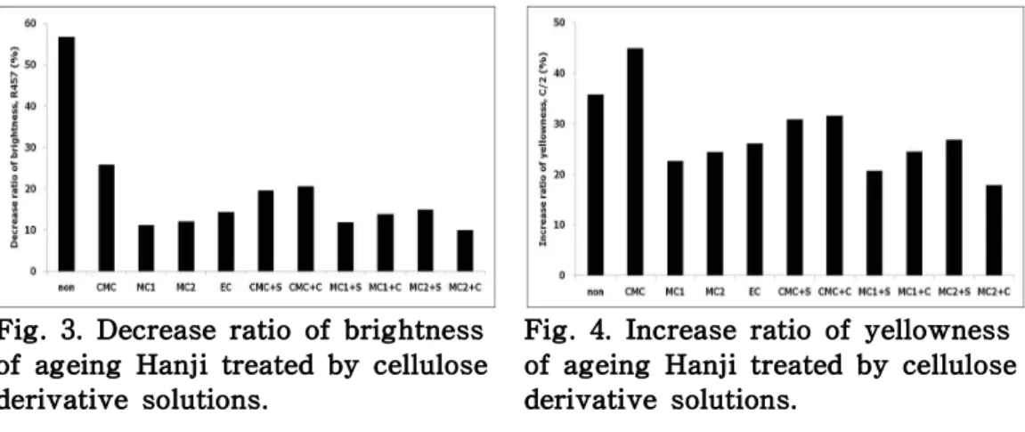 Fig. 3. Decrease ratio of brightness of ageing Hanji treated by cellulose derivative solutions.