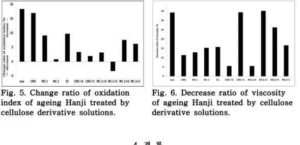Fig 5와 6은 150 ℃에서 24시간 동안 1차 열화 시킨 한지에 cellulose derivative solutions를 이용하여 강도보강을 실시하고, 150 ℃에서 12 시간 동안 2차 열화를 실시한 후 FT-IR (ATR)을 이용하여 측정한 oxidation index (1730cm -1 / 2900cm -1 )의 증감율 7) 과 CED (Cupri-ethylene diamine) 모세관 점도수 측정법을 이용한 점도의 감소율을 나타냈다.