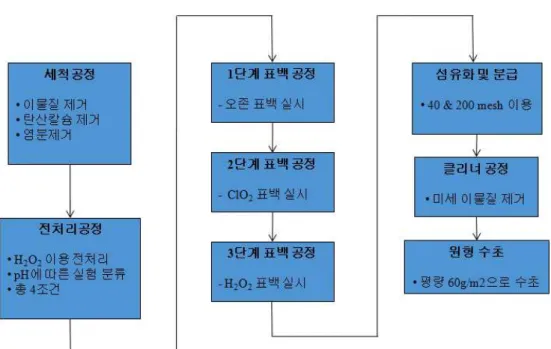 Fig 1. Manufacturing process of red algae transparent paper