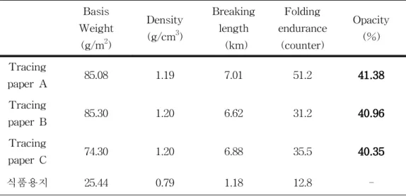 Table 2. Properties of commercial transparent paper Basis Weight (g/m 2 ) Density(g/cm3) Breakinglength(km) Folding endurance(counter) Opacity(%) Tracing paper A 85.08 1.19 7.01 51.2 41.38 Tracing paper B 85.30 1.20 6.62 31.2 40.96 Tracing paper C 74.30 1.
