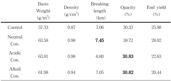 Table 3. Properties of red algae transparent paper Basis Weight (g/m 2 ) Density(g/cm3) Breakinglength(km) Opacity(%) End yield(%) Control 57.33 0.87 7.06 30.33 25.98 Neutral Con