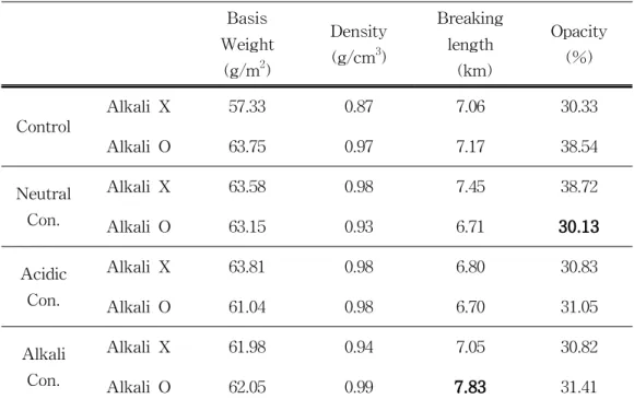 Table 4. Properties of red algae transparent paper by alkali treatment Basis Weight (g/m 2 ) Density(g/cm3) Breakinglength(km) Opacity(%) Control Alkali X 57.33 0.87 7.06 30.33 Alkali O 63.75 0.97 7.17 38.54 Neutral Con