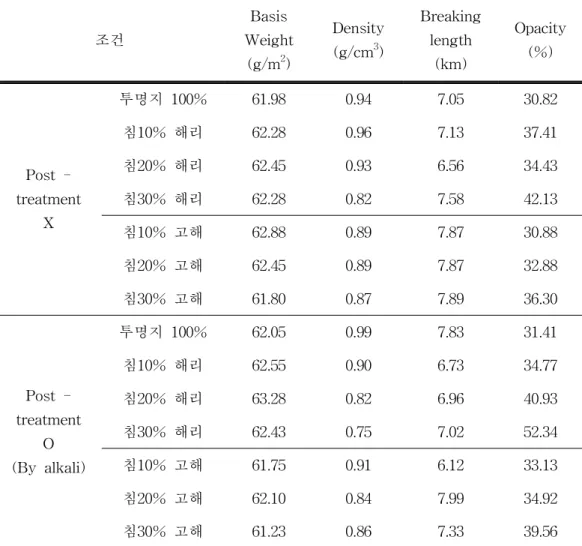 Table 5. Properties of red algae transparent paper by addition Sw-BKP 조건 Basis Weight (g/m 2 ) Density(g/cm3) Breakinglength(km) Opacity(%) Post  -treatment X 투명지 100% 61.98 0.94 7.05 30.82침10% 해리62.280.967.1337.41침20% 해리62.450.936.5634.43침30% 해리62.280.827