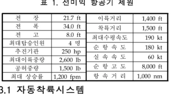 Fig. 5 Pitch Attitude Command System 따라서  항공기  비행경로각,  는  다음의  식으 로 표시할 수 있다.      ⇒ ∴                  (4) 결과적으로, 주어진  문제의  경우에는  이상과  같은 가정 하에서 원하는 설계 요구조건들을 만 족하도록 Glideslope Coupler Gain,    를 설 계하는 것이다.