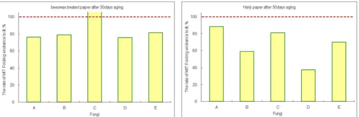 Fig.  4.  Change  of  folding  endurance(%)  of  beeswax  treated  paper  after  30days  of  aging.