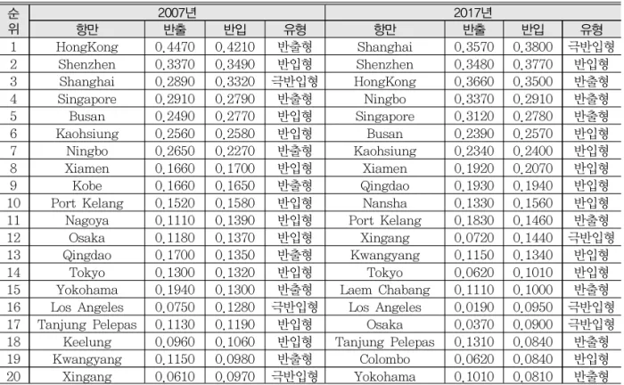 표  6.  반입기준  CPCI지수  20대  항만