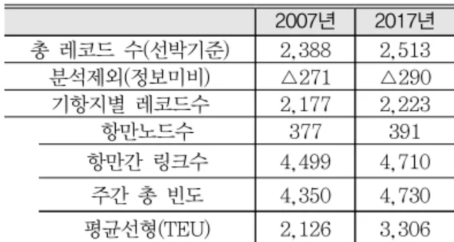표  3.  항만구역  간소화아니아항로,  그리고  동북아지역을  포함하는  근해항로에  대해서도  별도로  분석하였다.2007년2017년총  레코드  수(선박기준)2,3882,513분석제외(정보미비)△271△290기항지별  레코드수2,1772,223항만노드수377391항만간  링크수4,4994,710주간  총  빈도4,3504,730평균선형(TEU)2,1263,306자료:  Ocean-Commerce,  ｢국제수송핸드북｣,  각년호표  2