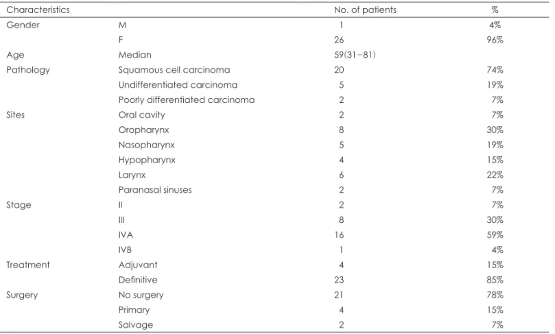 Table 1. Basic characteristics of all patients