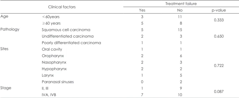 Table 7. Treatment failure according to clinical factors