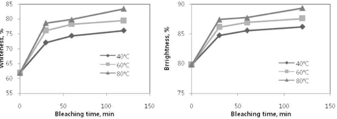 Fig. 1. The effect of bleaching time and temperature on whiteness and brightness. 