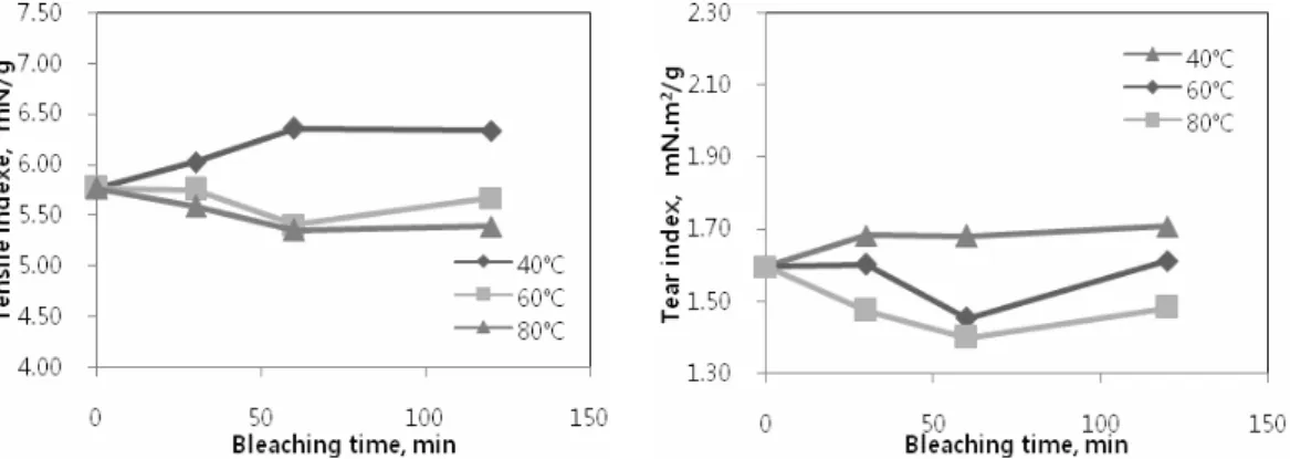 Fig.  3.  The  effect  of  bleaching  time  and  temperature  on  tensile  index  and  tear  index