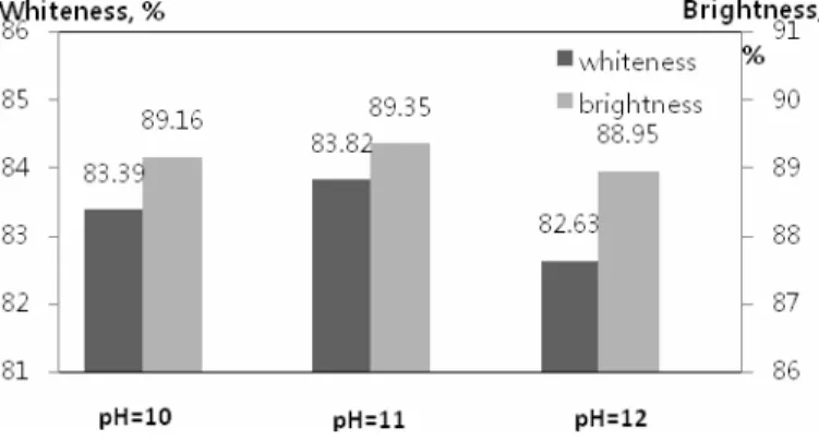 Fig. 4. The effect of initial pH on whiteness and brightness. 