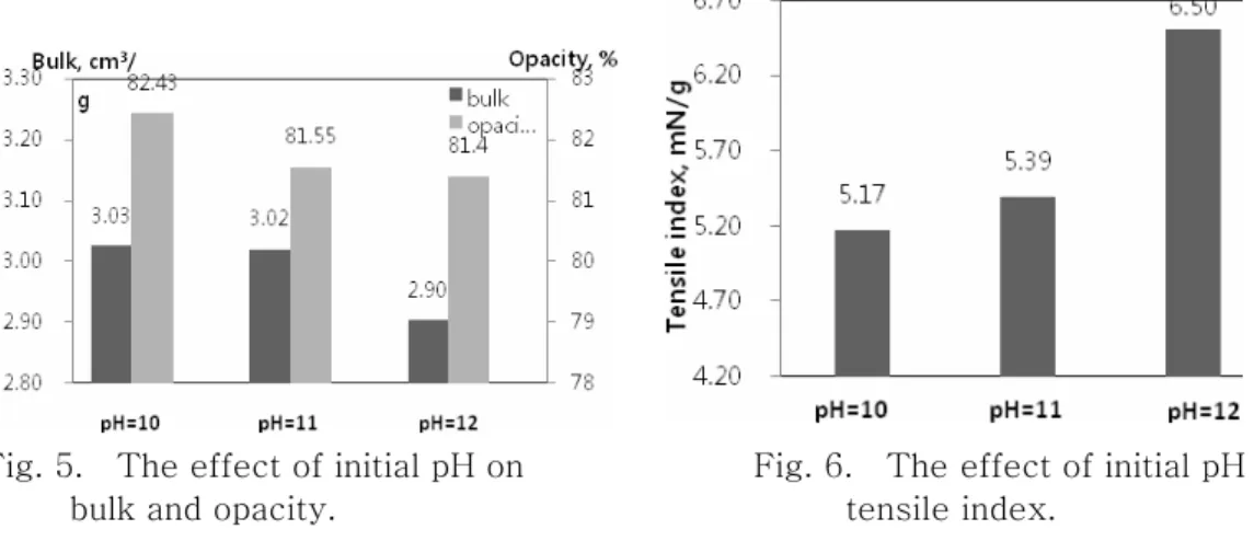 Fig. 5.    The effect of initial pH on                            Fig. 6.    The effect of initial pH on    bulk and opacity