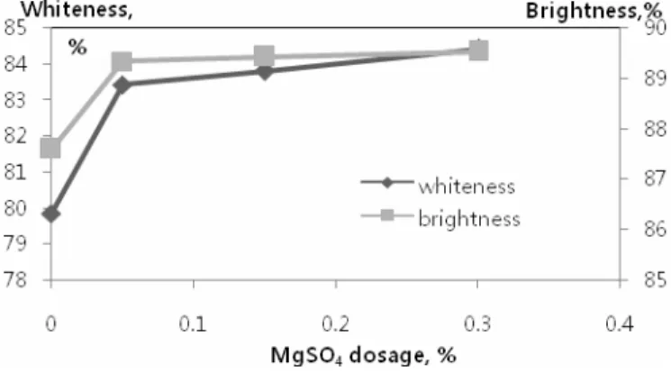 Fig. 7. The effect of MgSO 4  dosage on whiteness and brightness. 