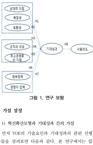 그림  1.  연구  모형 2.  가설  설정 1)  혁신확산모형과  기대성과  간의  가설 먼저  TOE의  기술요인과  기대성과의  관련  선행연 구들을  살펴보면  다음과  같다