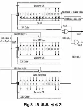 Fig 3은 L5 코드 생성기를 보여준다. 데이터 채널인 I5 코드와 파일럿 채널인 Q5 코드는 모 두 XA(t)와 XBI i (nI i , t) 또는 XBQ i (nQ i , t)의 배타 논리합(eXclusive OR)에 의해서 생성된다[5]