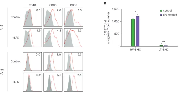 Figure 6. LPS stimulation does not affect the stimulatory function of BM cells cultured long-term (LT-BMC)
