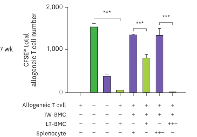 Figure 4. (Continued) Cells from the extended cultures of BM with GM-CSF are suppressive to MLR