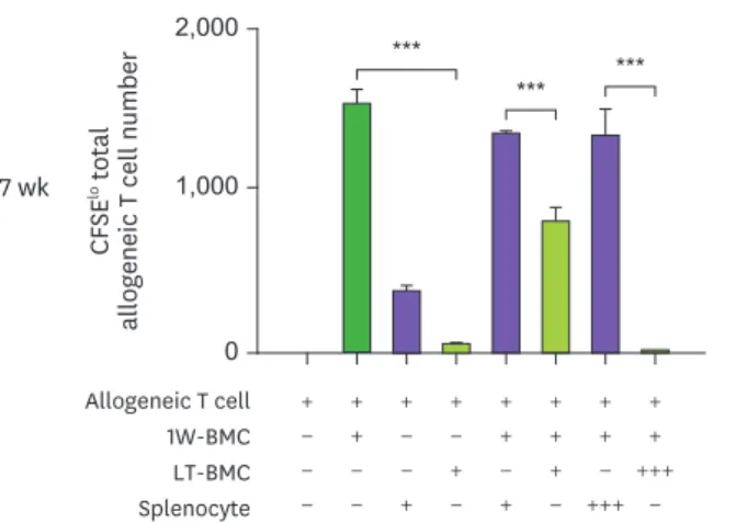 Figure 4. (Continued) Cells from the extended cultures of BM with GM-CSF are suppressive to MLR