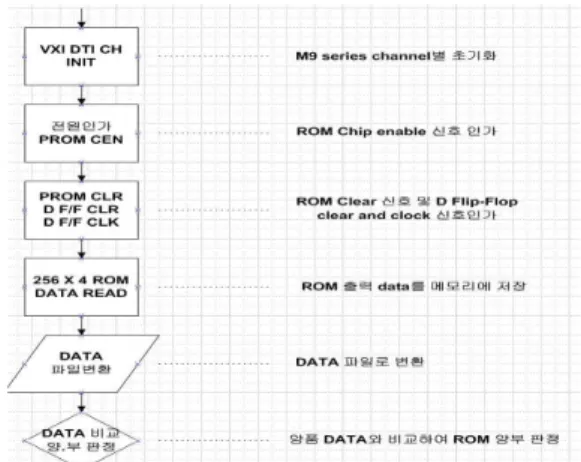 Fig. 7 오류 검출 프로그램 알고리즘 LabWindows CVI 8.5 프로그램에서 테러다인 사의 자동 시험 장비(VXI 채널 카드)를 컨트롤 하는 VXI 라이브러리(Library) 함수를 이용하여 ROM 데이터 검증 프로그램을 작성하였다
