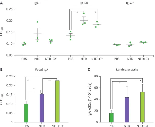 Figure 4. Oral mucosal immunization of recombinant NTD 231–501  of the PEDV S1 protein into mice induces  Ag-specific immune responses in the systemic and mucosal compartments