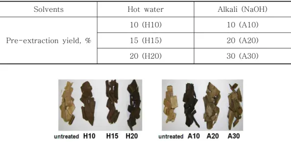 Fig. 1. Hot water and alkali pre-extracted chips as a different pre-extraction yield.